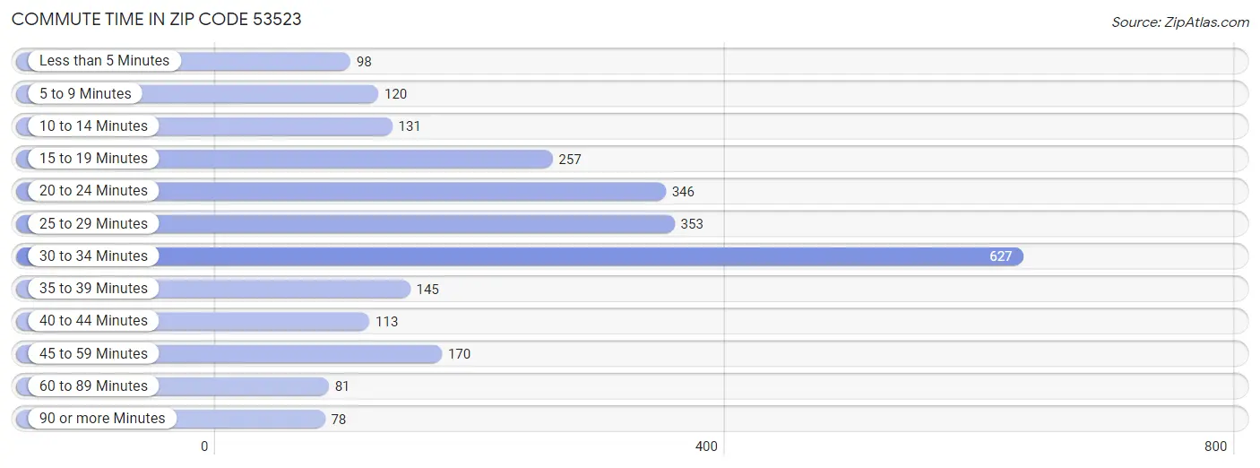 Commute Time in Zip Code 53523