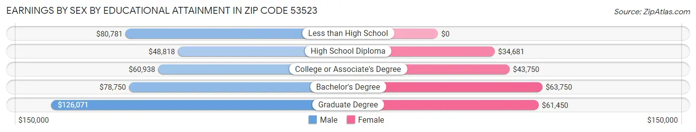 Earnings by Sex by Educational Attainment in Zip Code 53523