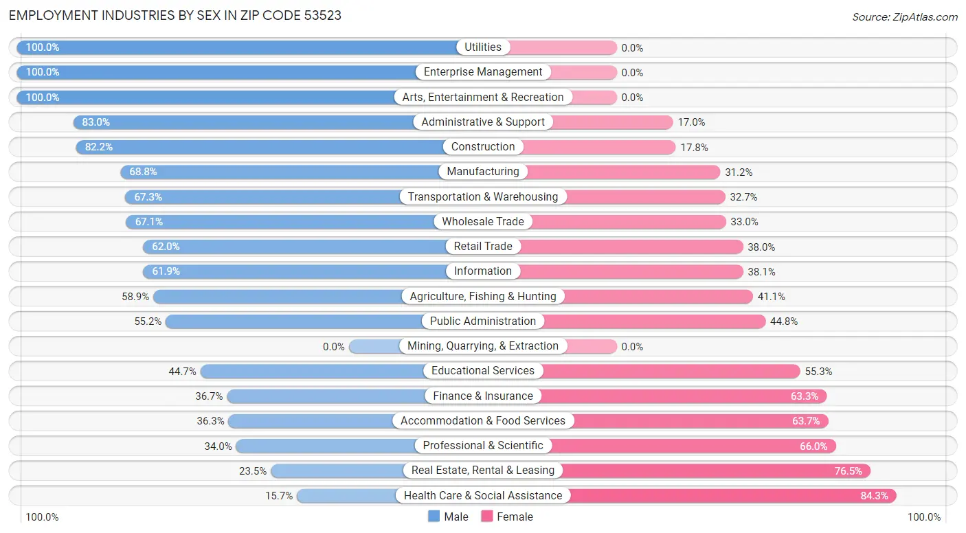 Employment Industries by Sex in Zip Code 53523