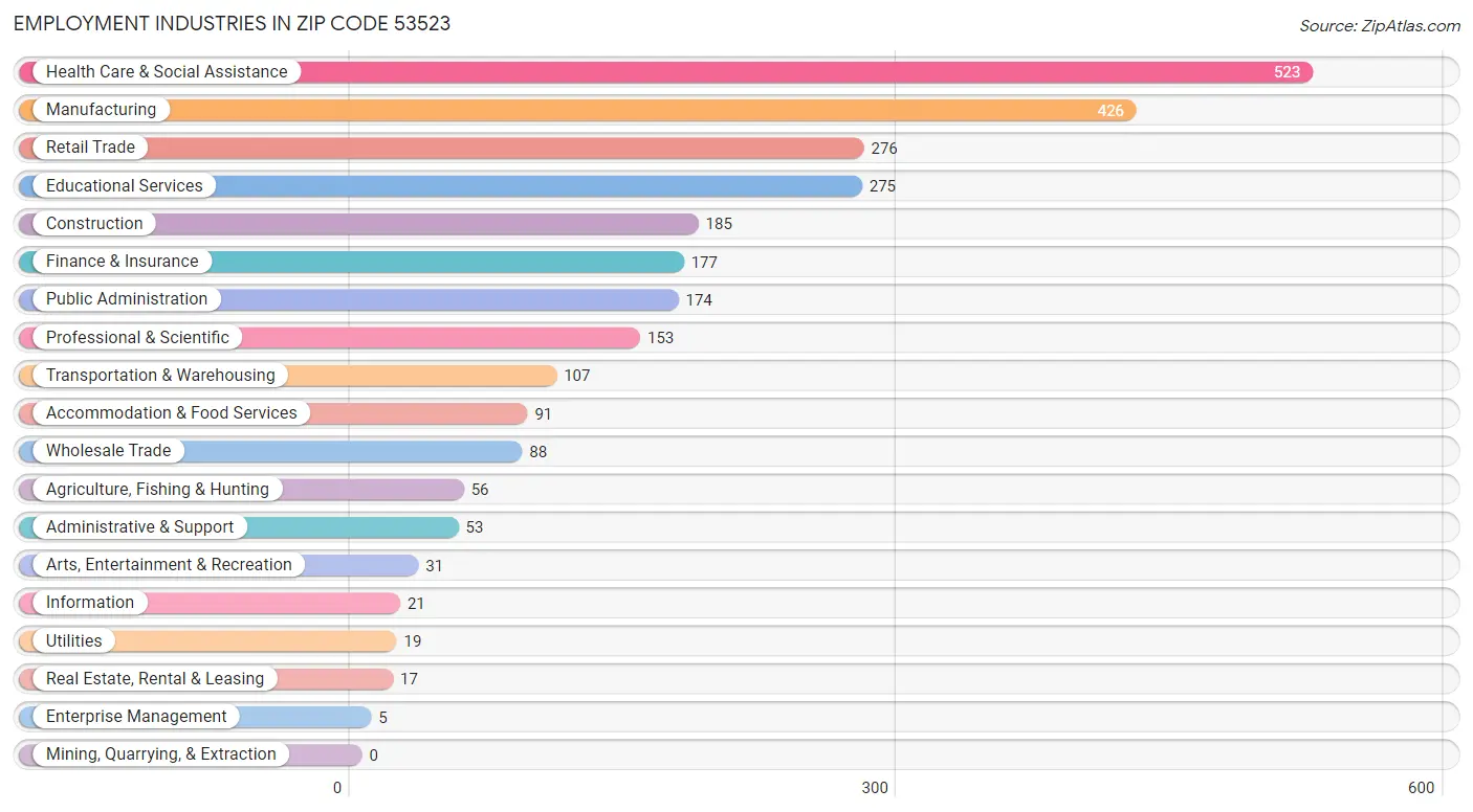 Employment Industries in Zip Code 53523