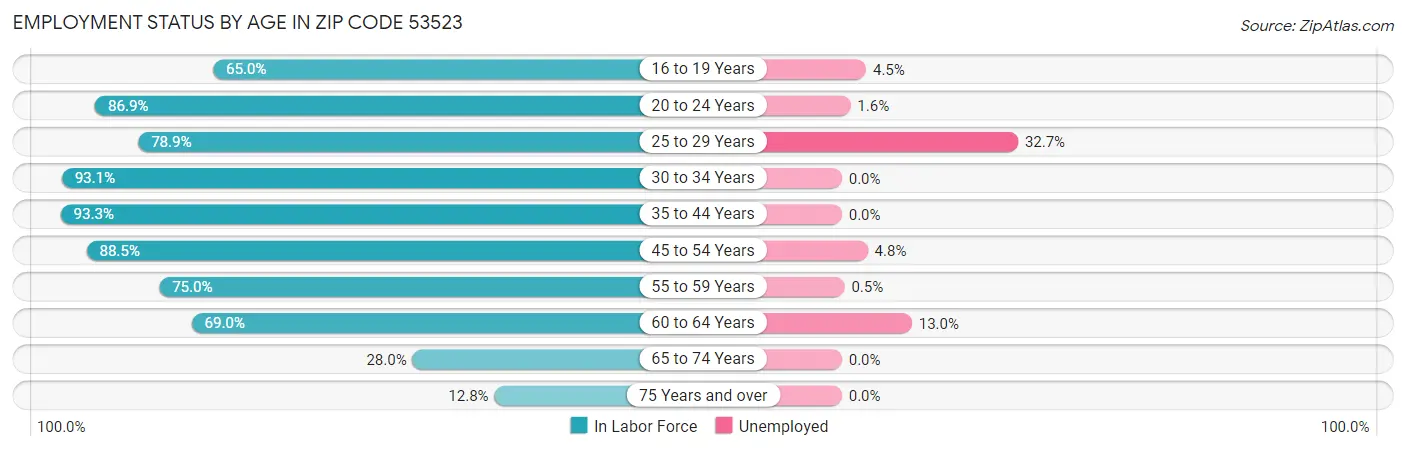 Employment Status by Age in Zip Code 53523