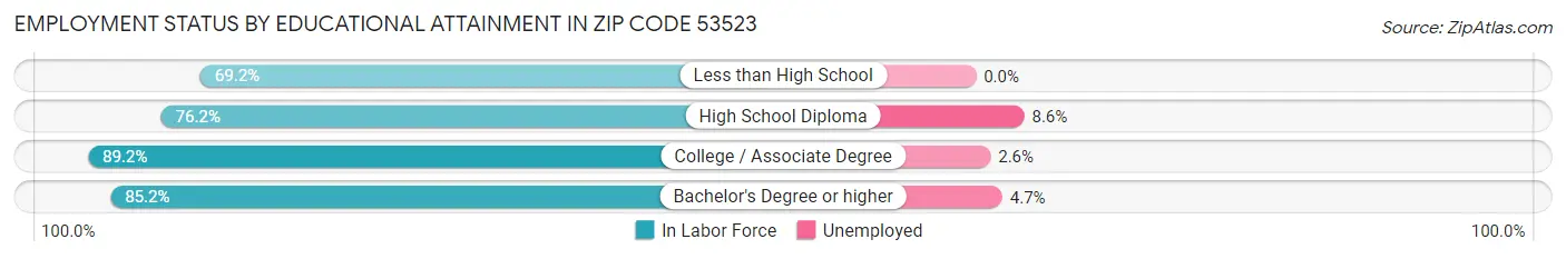 Employment Status by Educational Attainment in Zip Code 53523
