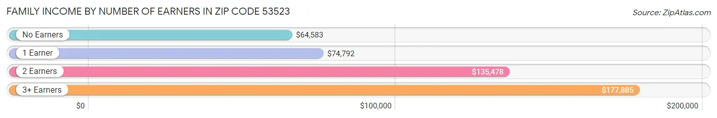 Family Income by Number of Earners in Zip Code 53523