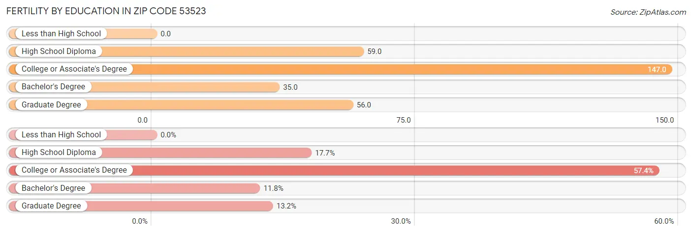 Female Fertility by Education Attainment in Zip Code 53523