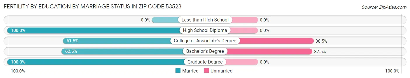 Female Fertility by Education by Marriage Status in Zip Code 53523