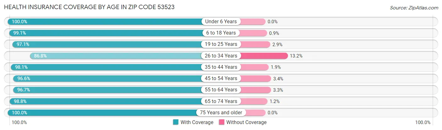 Health Insurance Coverage by Age in Zip Code 53523