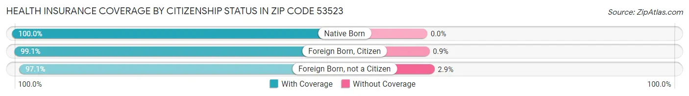 Health Insurance Coverage by Citizenship Status in Zip Code 53523