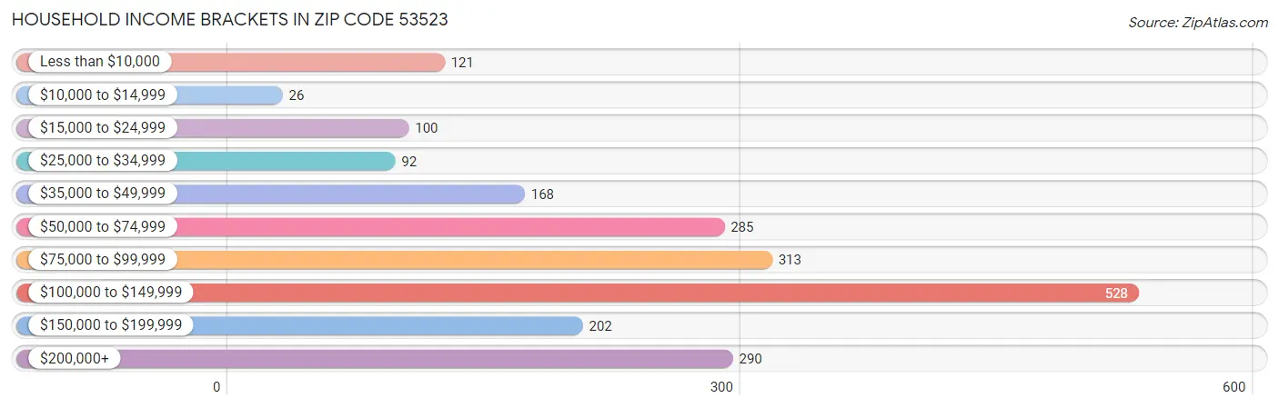 Household Income Brackets in Zip Code 53523