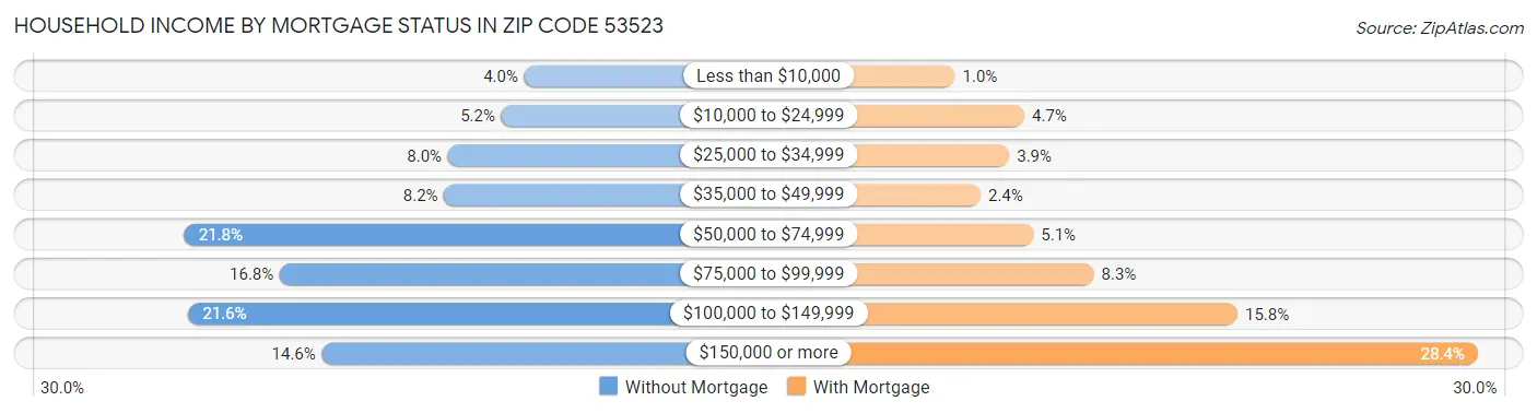 Household Income by Mortgage Status in Zip Code 53523