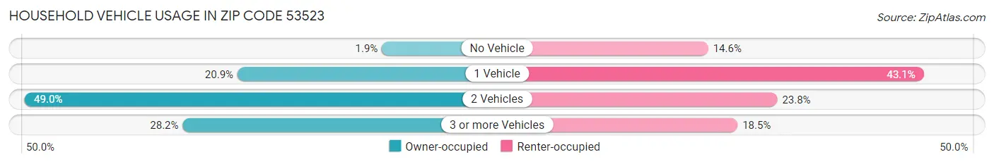 Household Vehicle Usage in Zip Code 53523