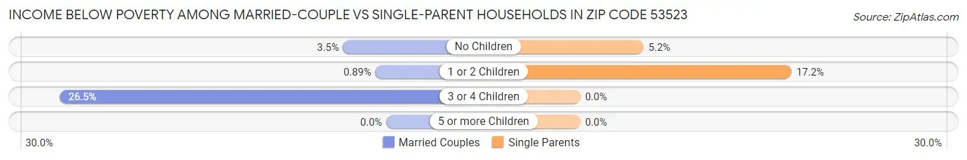 Income Below Poverty Among Married-Couple vs Single-Parent Households in Zip Code 53523