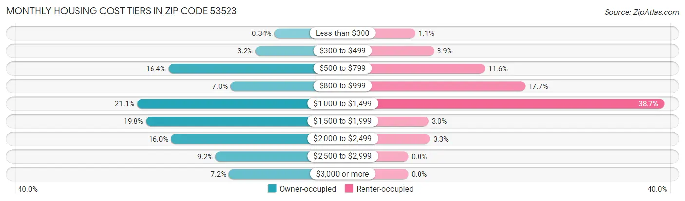 Monthly Housing Cost Tiers in Zip Code 53523