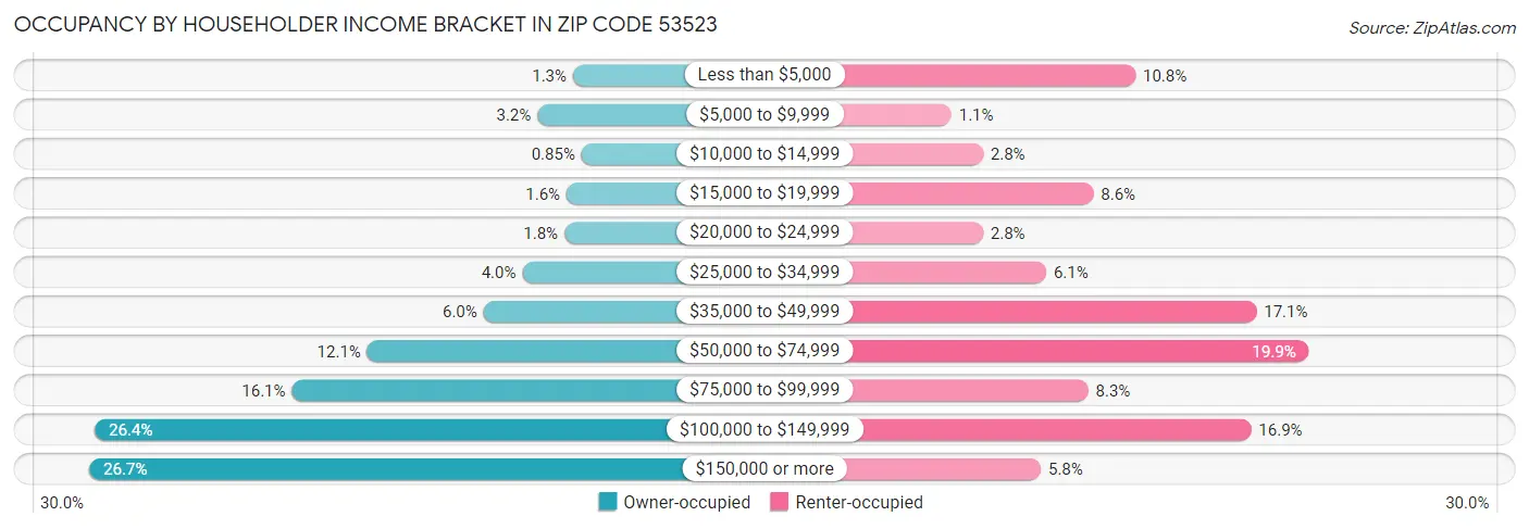 Occupancy by Householder Income Bracket in Zip Code 53523