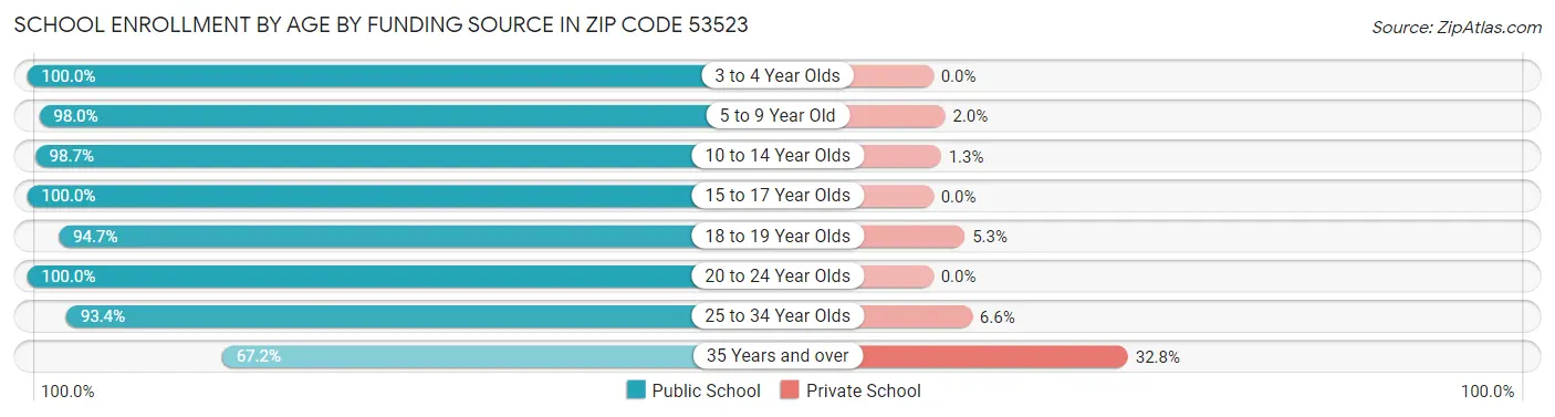 School Enrollment by Age by Funding Source in Zip Code 53523