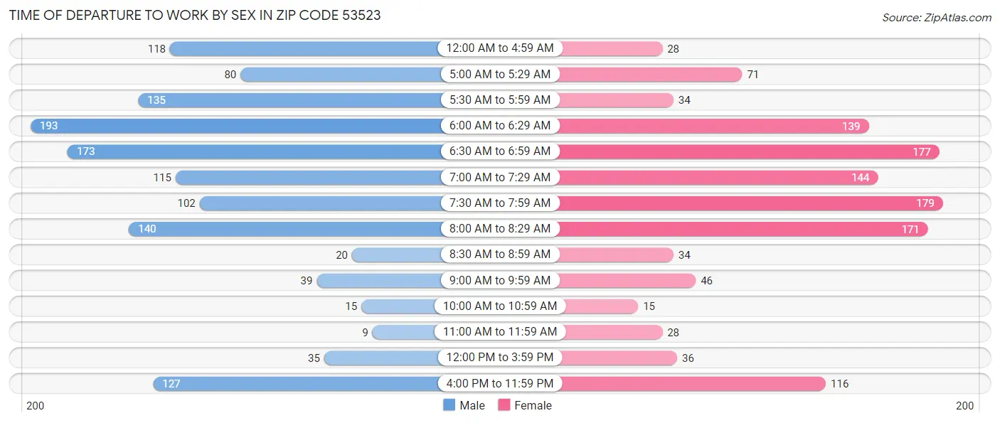 Time of Departure to Work by Sex in Zip Code 53523