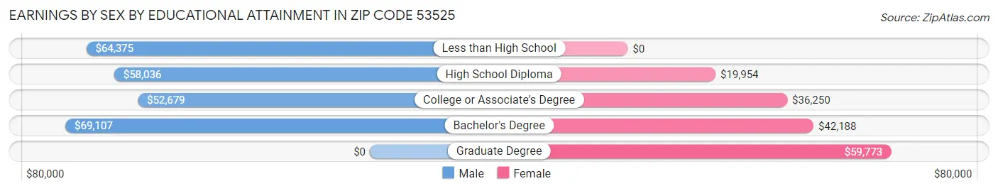 Earnings by Sex by Educational Attainment in Zip Code 53525