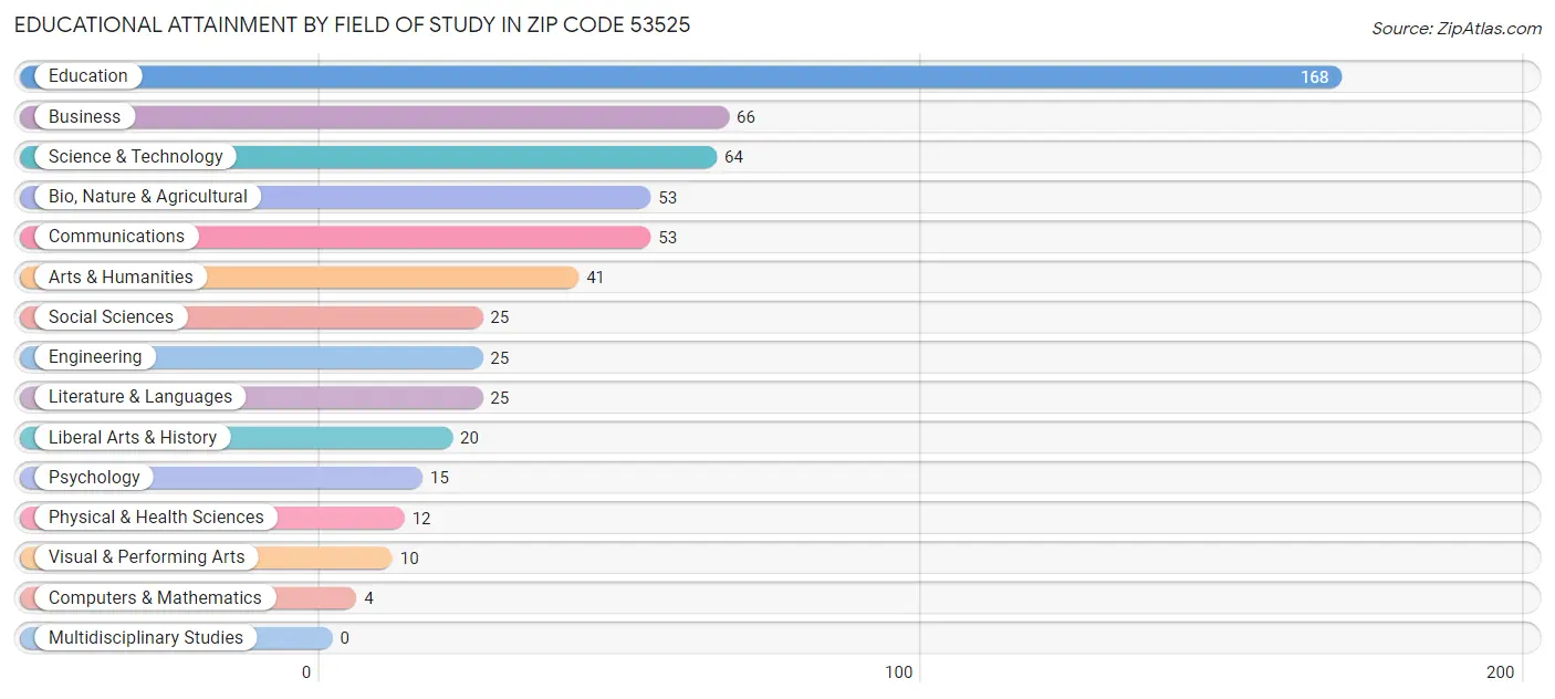 Educational Attainment by Field of Study in Zip Code 53525
