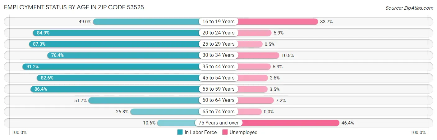 Employment Status by Age in Zip Code 53525
