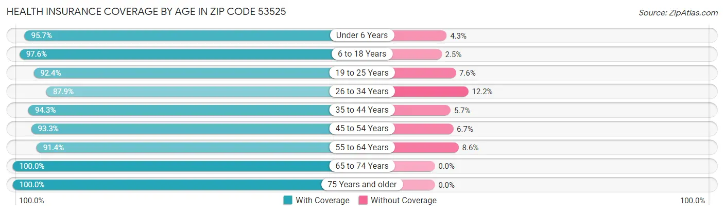 Health Insurance Coverage by Age in Zip Code 53525