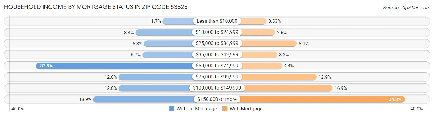 Household Income by Mortgage Status in Zip Code 53525