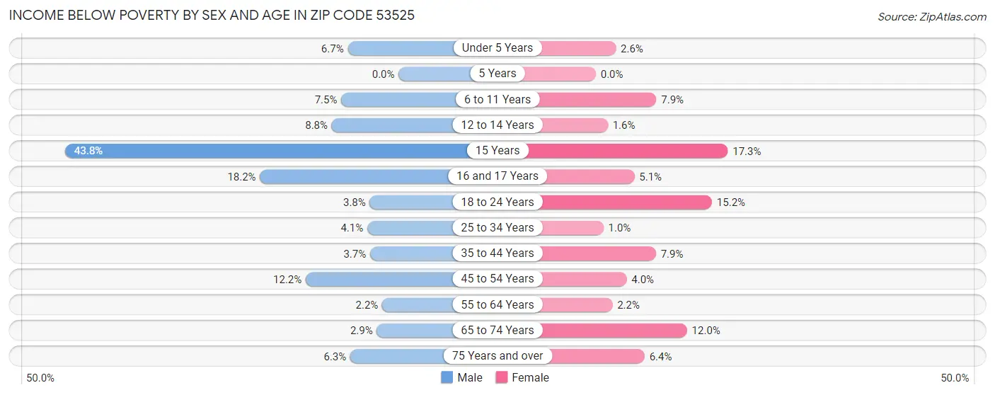 Income Below Poverty by Sex and Age in Zip Code 53525