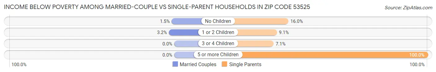 Income Below Poverty Among Married-Couple vs Single-Parent Households in Zip Code 53525