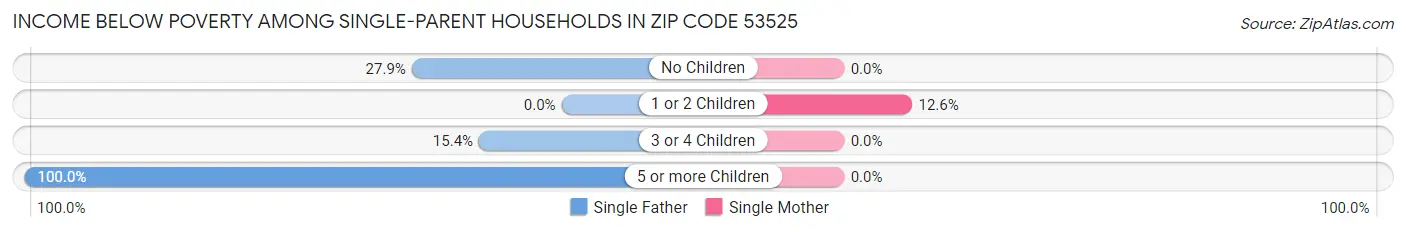 Income Below Poverty Among Single-Parent Households in Zip Code 53525
