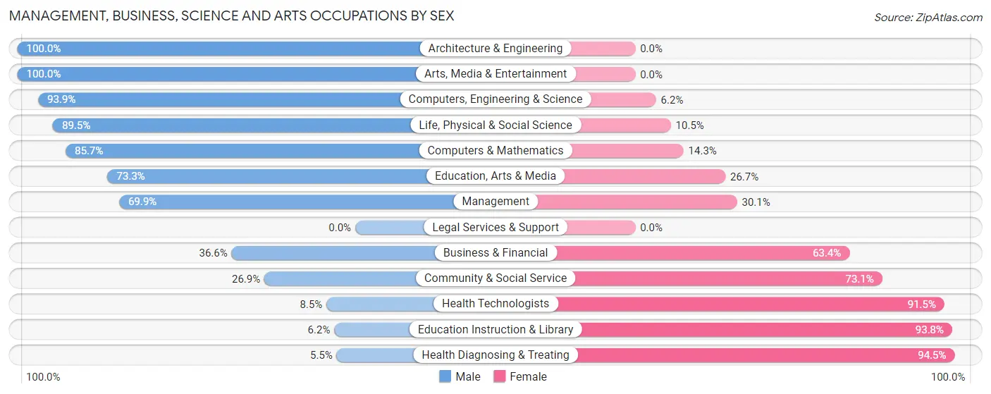 Management, Business, Science and Arts Occupations by Sex in Zip Code 53525