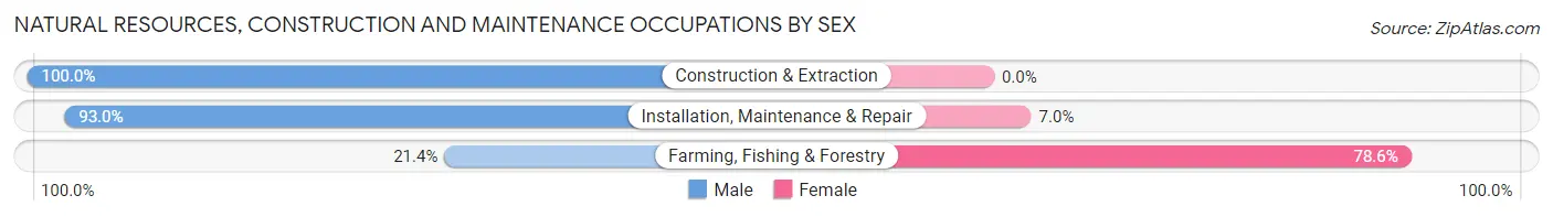 Natural Resources, Construction and Maintenance Occupations by Sex in Zip Code 53525