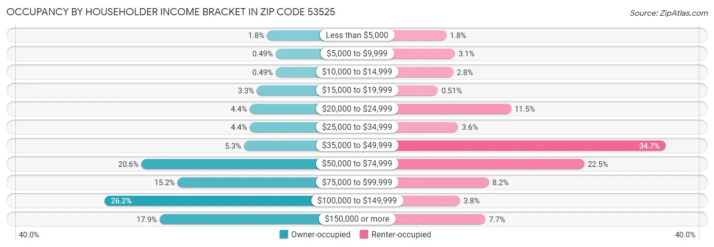 Occupancy by Householder Income Bracket in Zip Code 53525