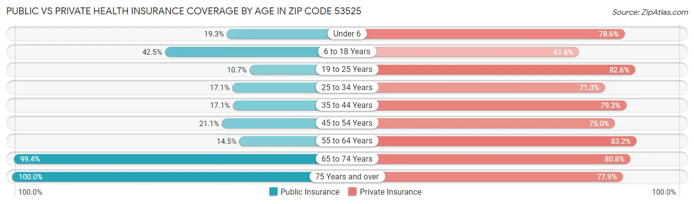 Public vs Private Health Insurance Coverage by Age in Zip Code 53525