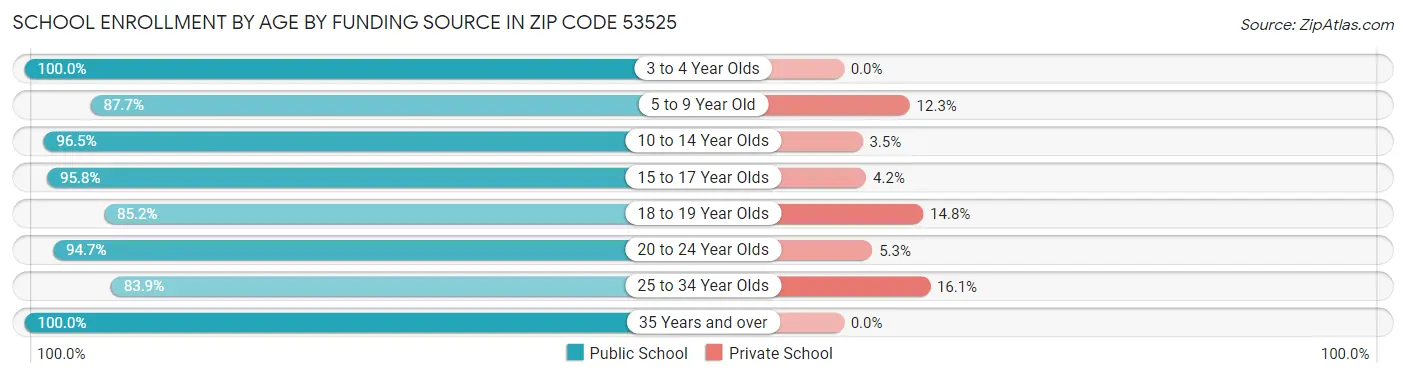 School Enrollment by Age by Funding Source in Zip Code 53525