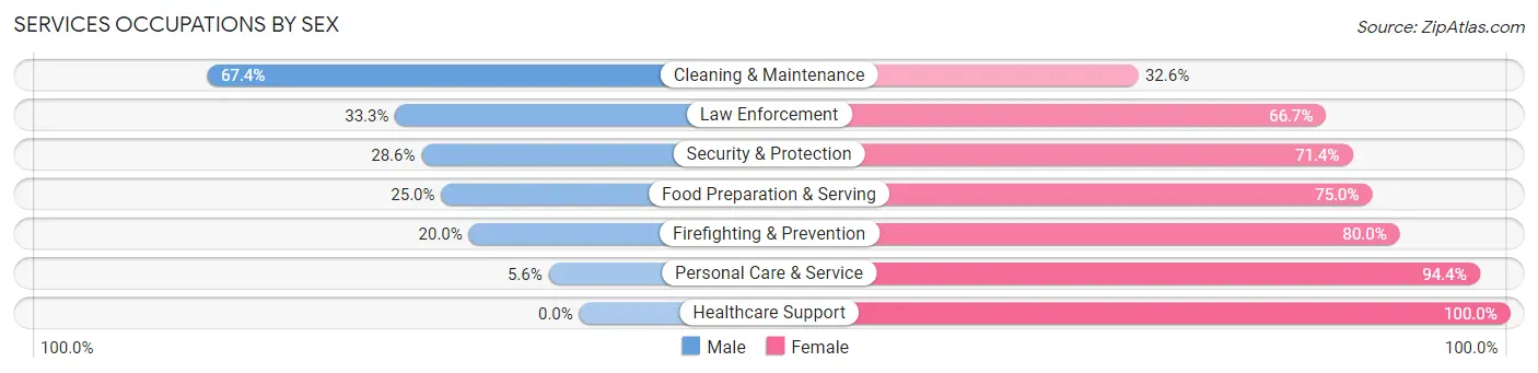 Services Occupations by Sex in Zip Code 53525