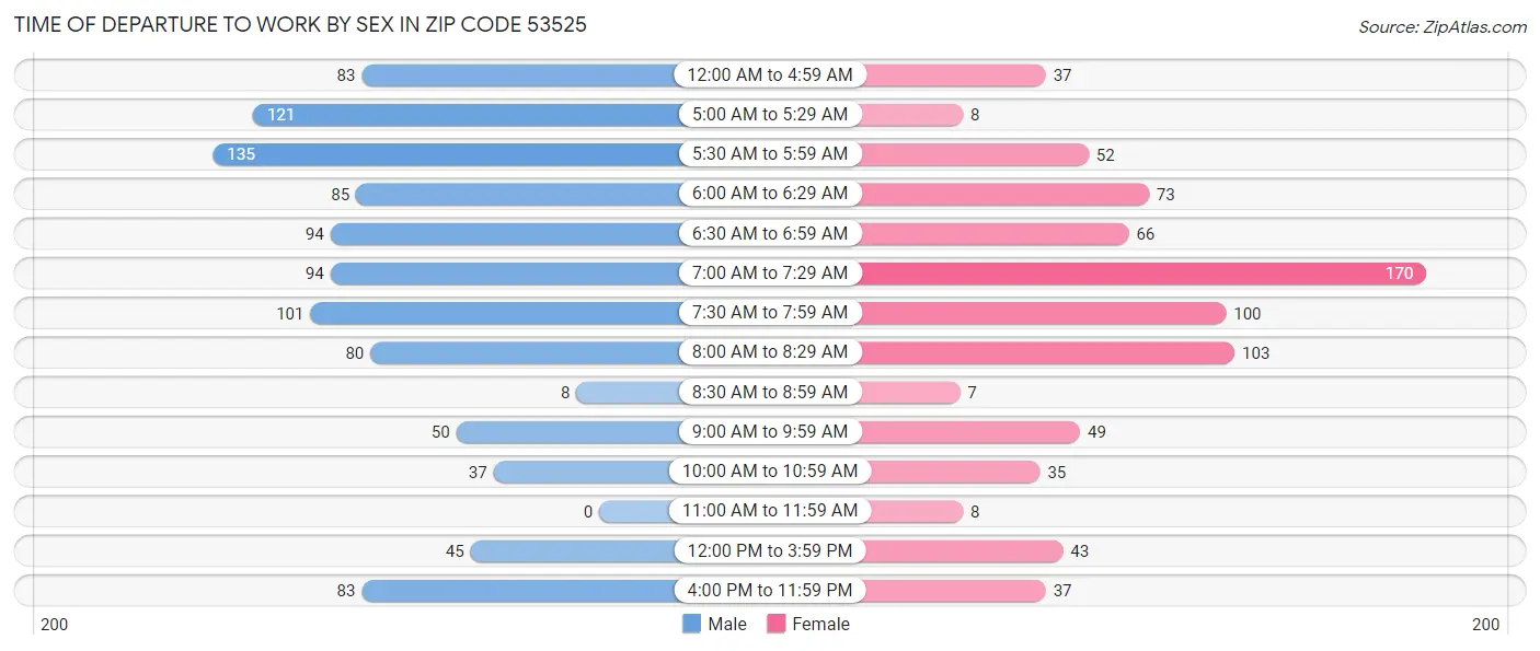 Time of Departure to Work by Sex in Zip Code 53525