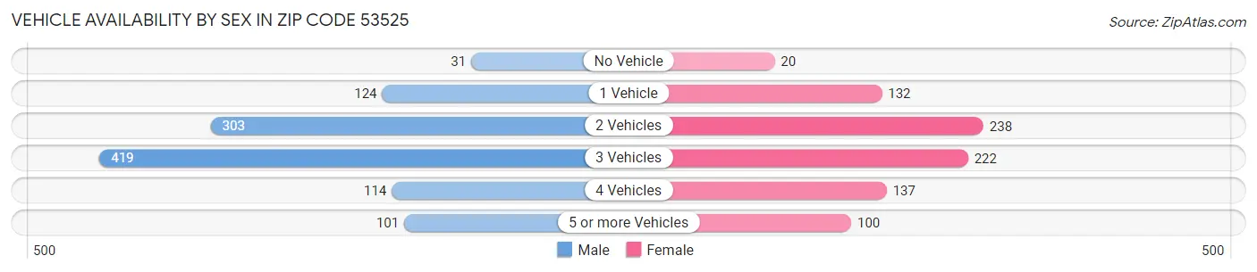 Vehicle Availability by Sex in Zip Code 53525