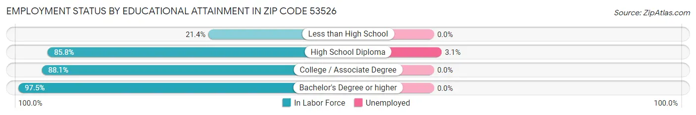 Employment Status by Educational Attainment in Zip Code 53526
