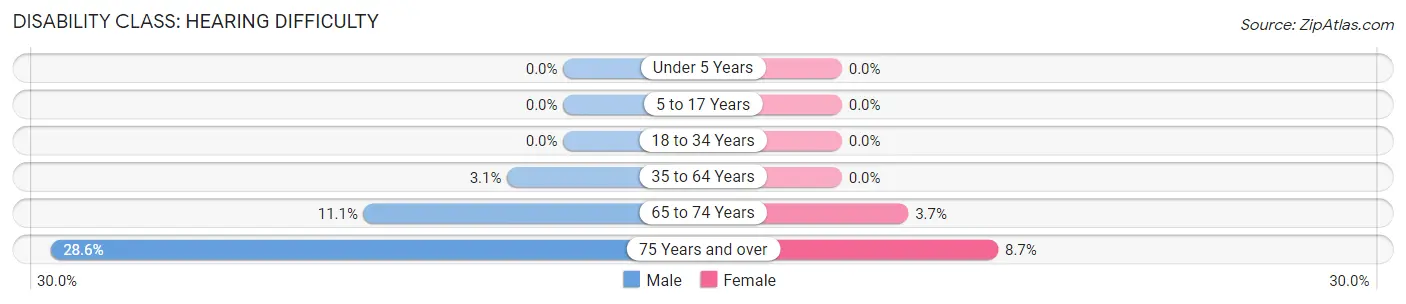 Disability in Zip Code 53526: <span>Hearing Difficulty</span>