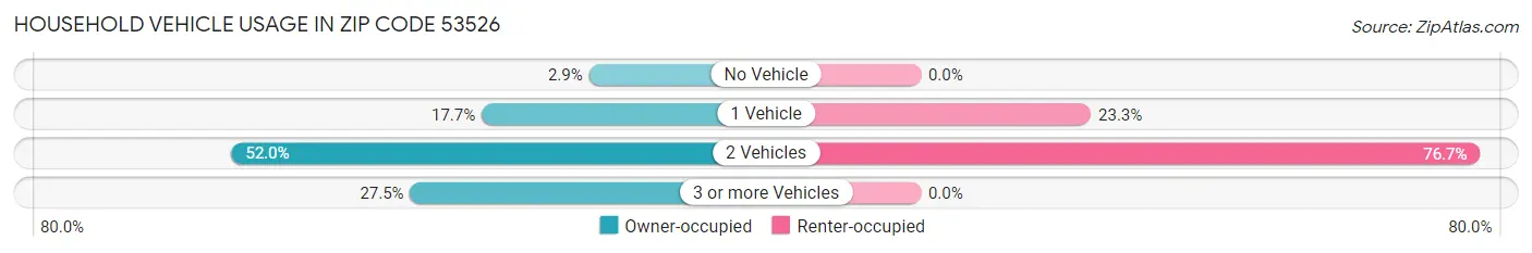 Household Vehicle Usage in Zip Code 53526