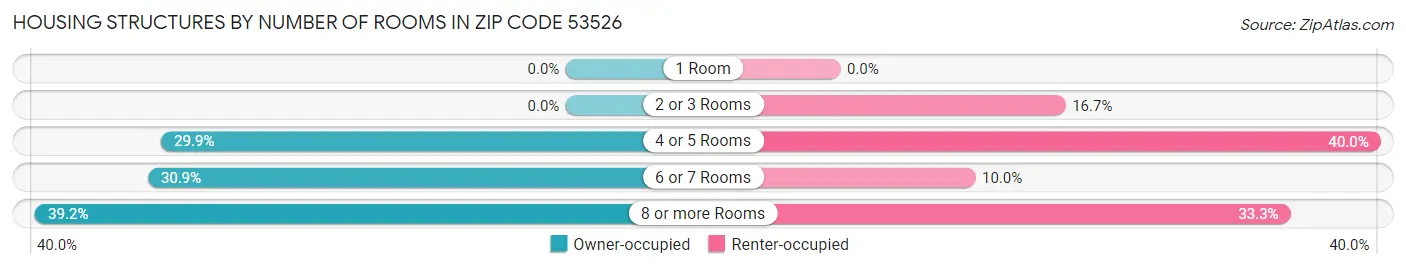Housing Structures by Number of Rooms in Zip Code 53526