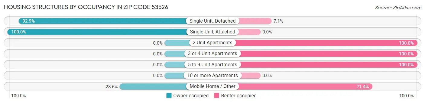 Housing Structures by Occupancy in Zip Code 53526