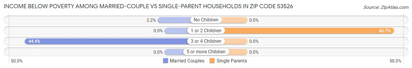 Income Below Poverty Among Married-Couple vs Single-Parent Households in Zip Code 53526