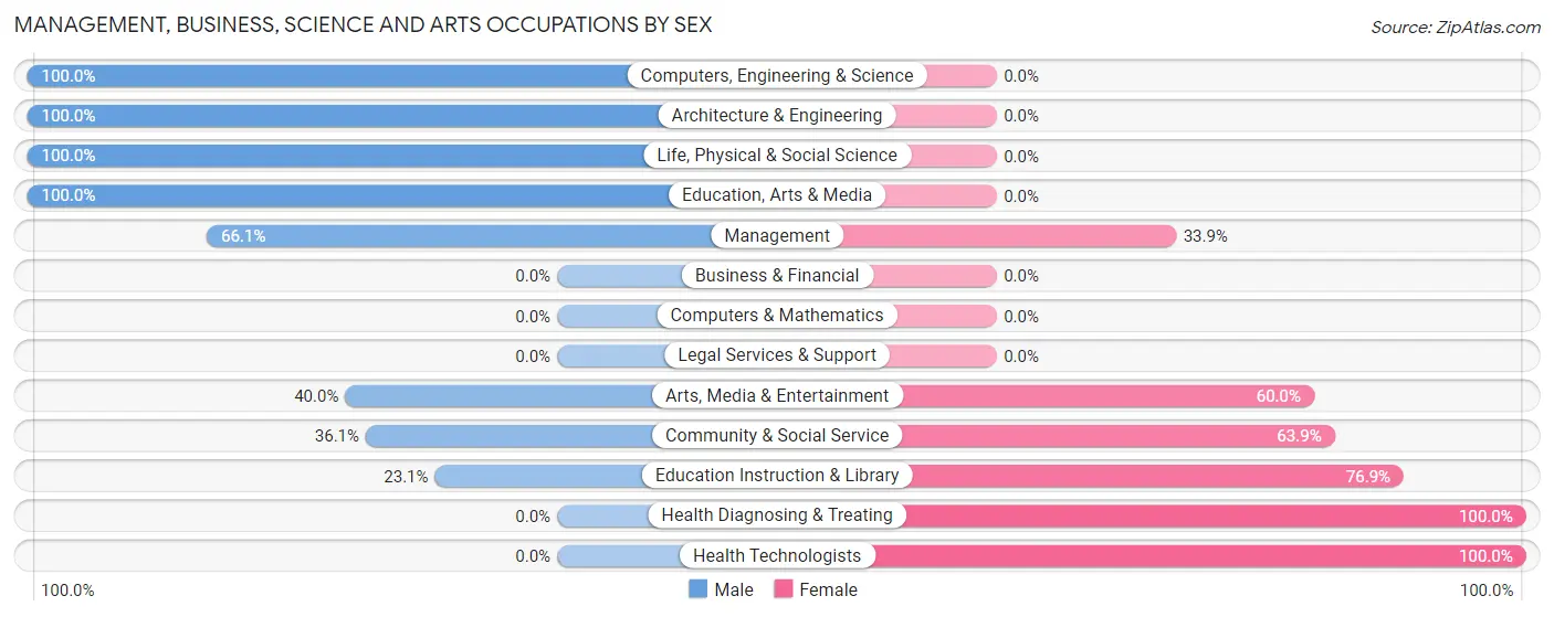 Management, Business, Science and Arts Occupations by Sex in Zip Code 53526