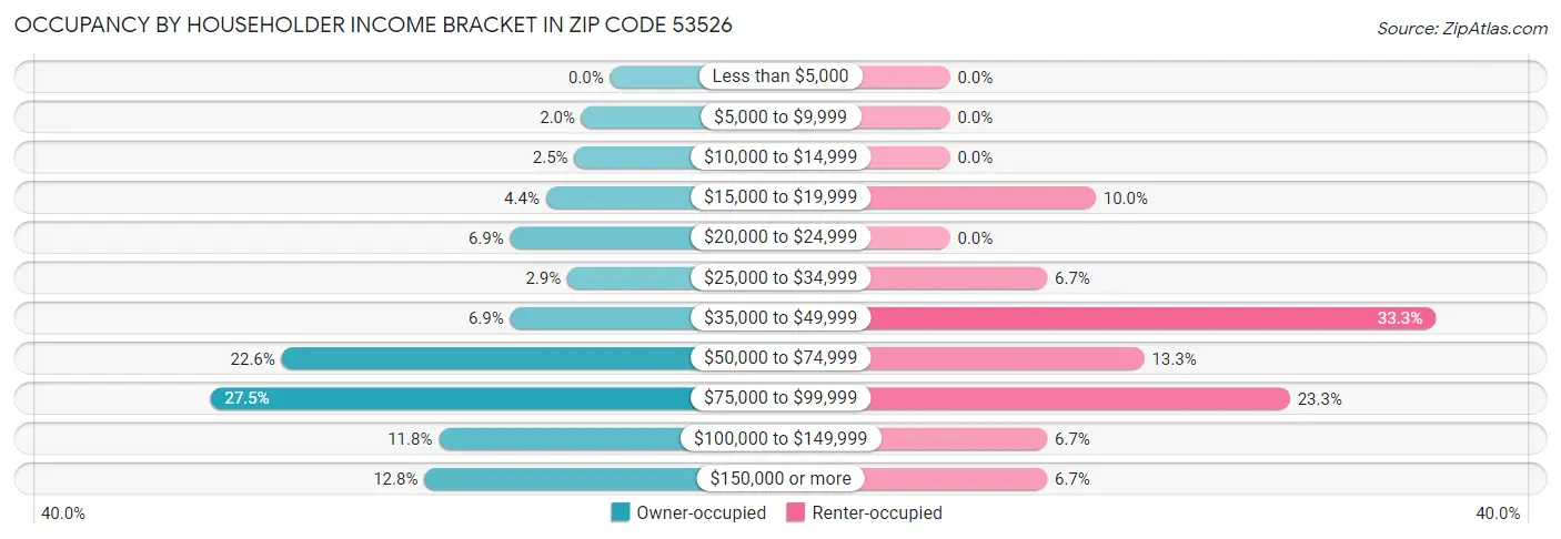 Occupancy by Householder Income Bracket in Zip Code 53526