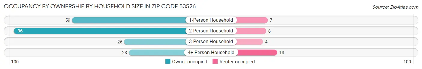 Occupancy by Ownership by Household Size in Zip Code 53526