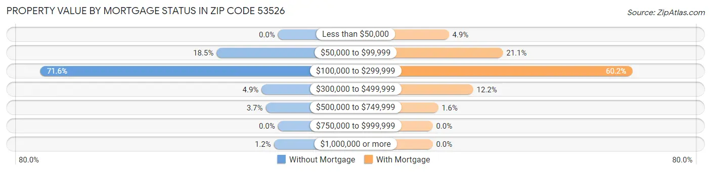 Property Value by Mortgage Status in Zip Code 53526
