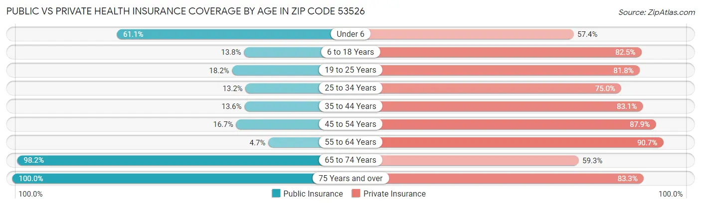Public vs Private Health Insurance Coverage by Age in Zip Code 53526