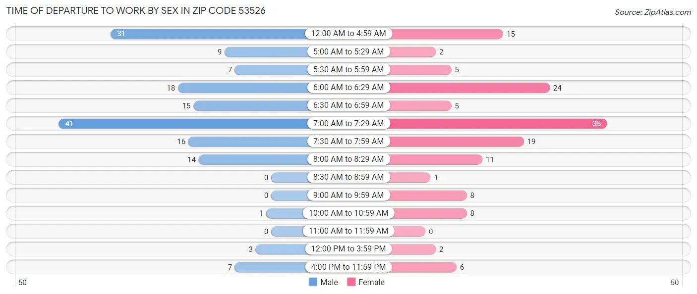 Time of Departure to Work by Sex in Zip Code 53526