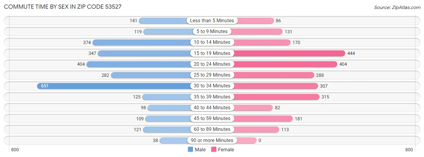 Commute Time by Sex in Zip Code 53527