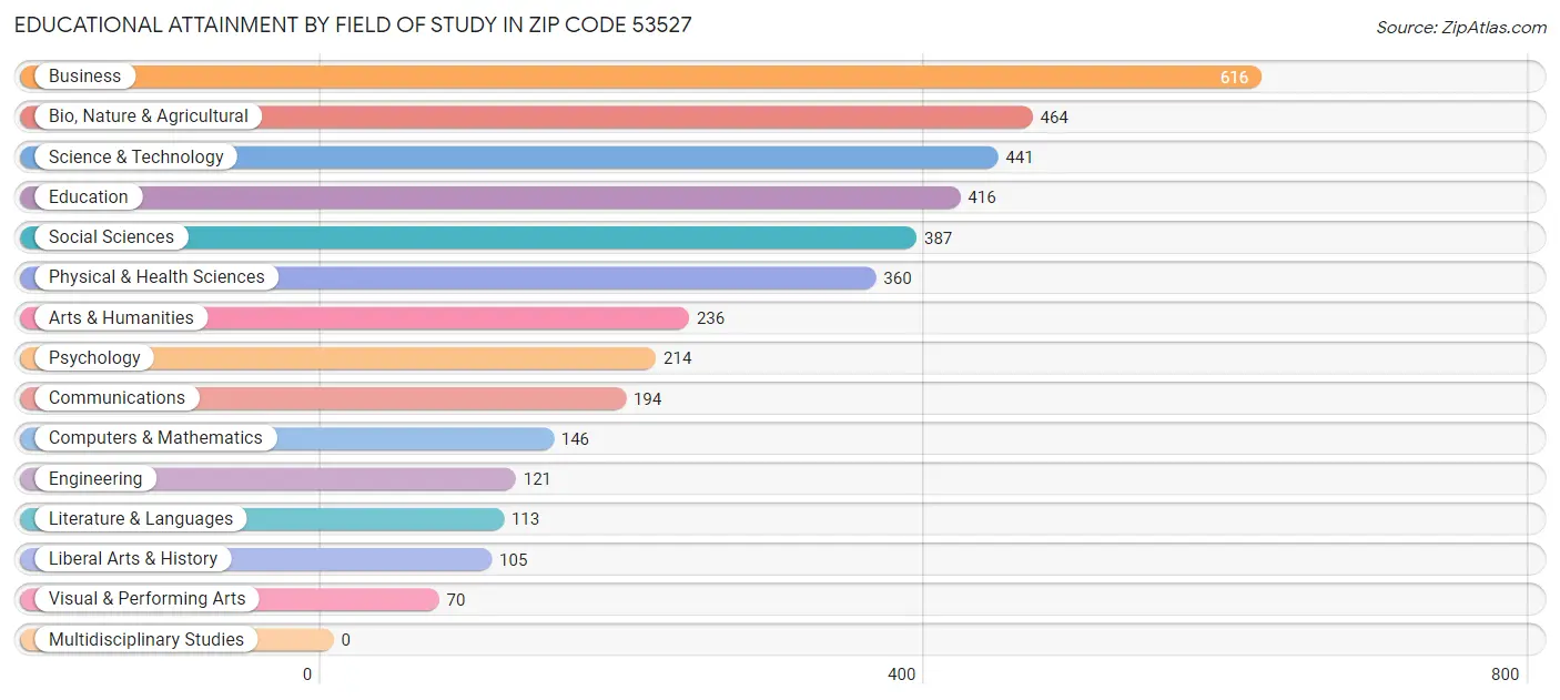 Educational Attainment by Field of Study in Zip Code 53527