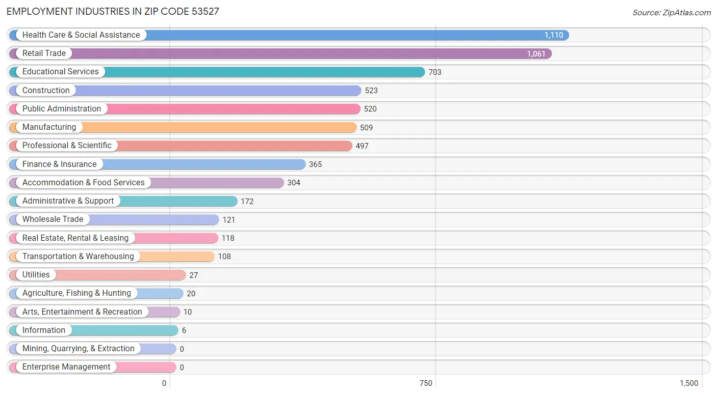 Employment Industries in Zip Code 53527